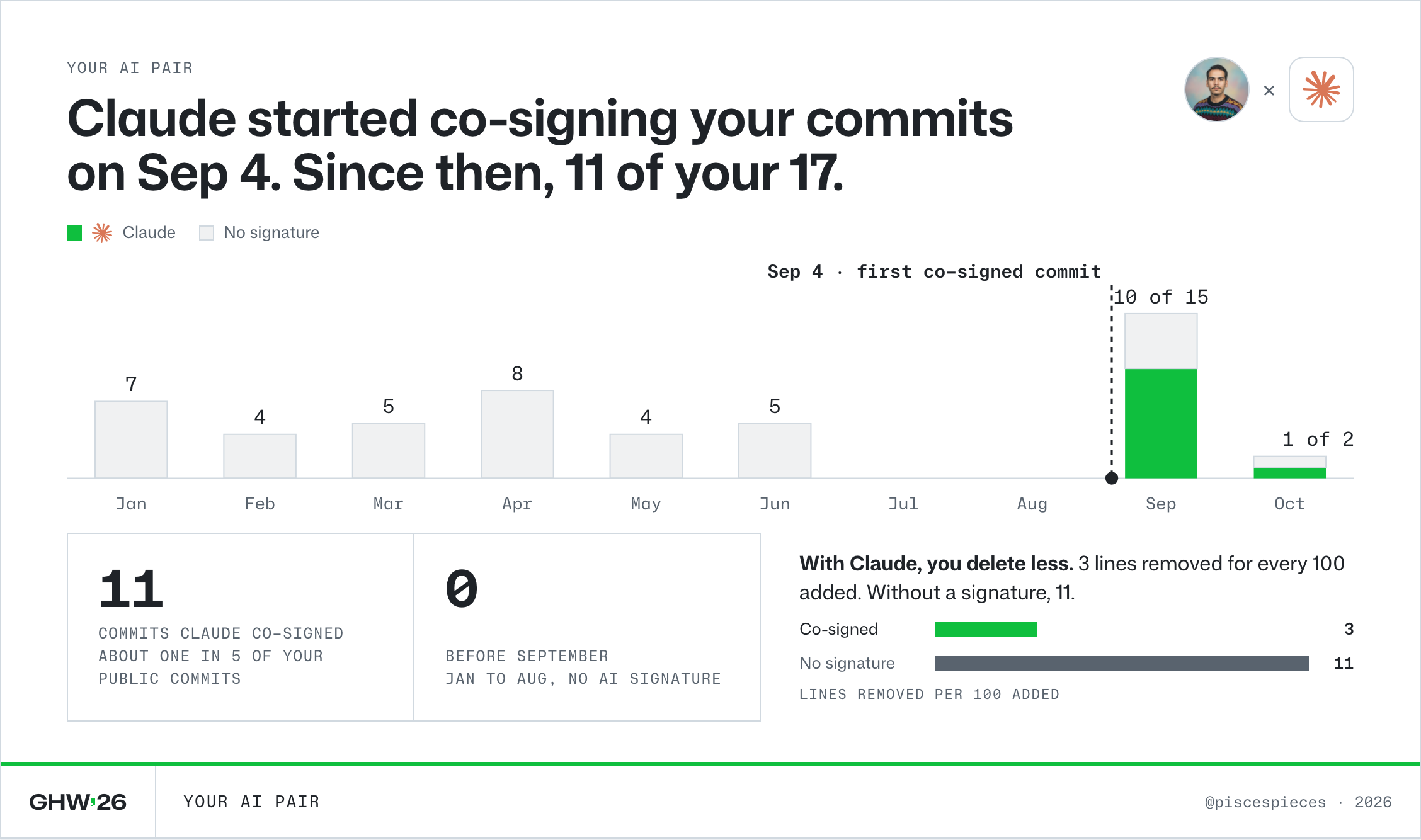 An AI pair card: public commits by month, the part Claude co-signed in green, and a marker on the first co-signed day