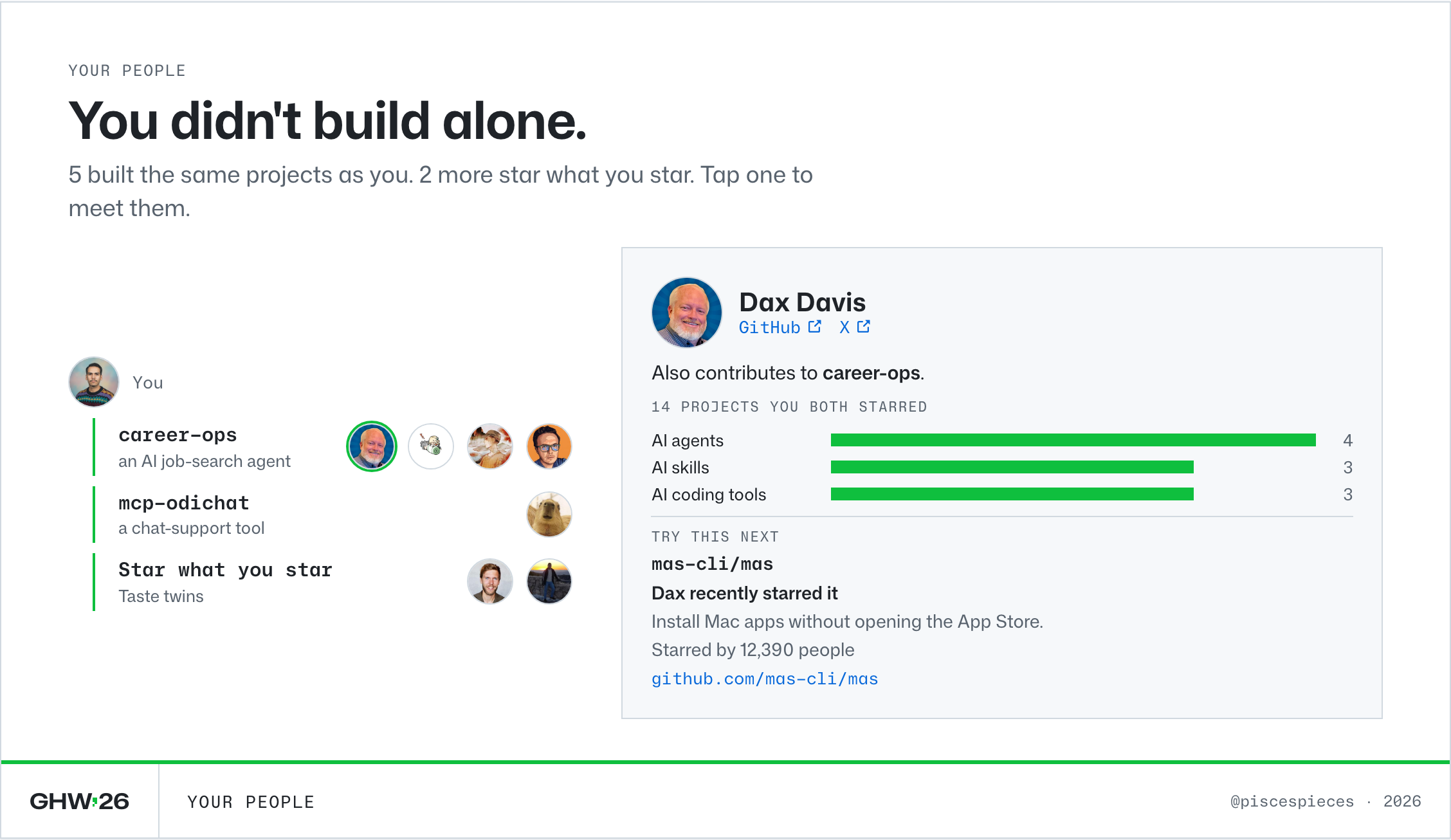 A people card: co-builders grouped by project, two taste twins, and one ally’s panel with the projects you both starred and a repo to try next