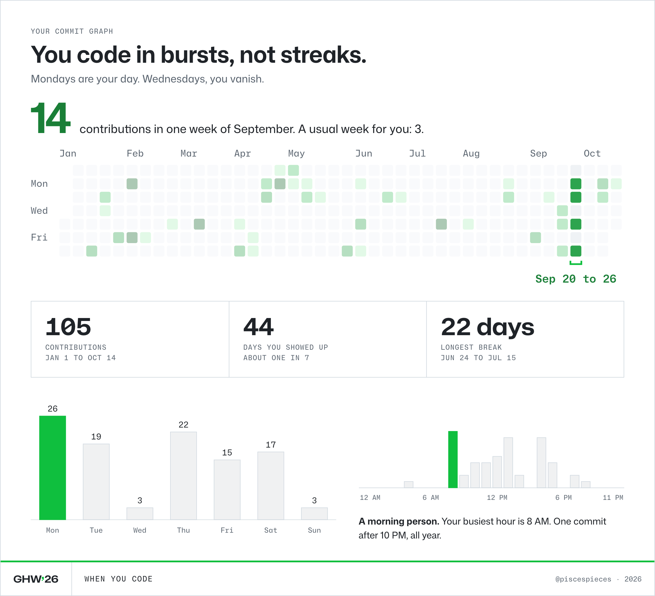 A commit graph card: a burst week lit on the contribution calendar, three stat tiles, and bars for the busiest weekday and hour